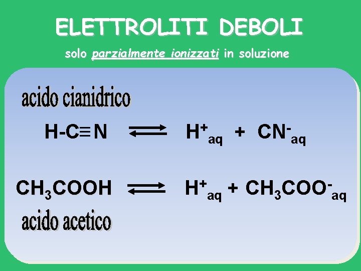 ELETTROLITI DEBOLI solo parzialmente ionizzati in soluzione H-C N H+aq + CN-aq + +