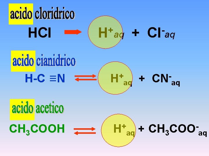 + HCl H aq + Cl aq H-C N H+aq + CN-aq + +