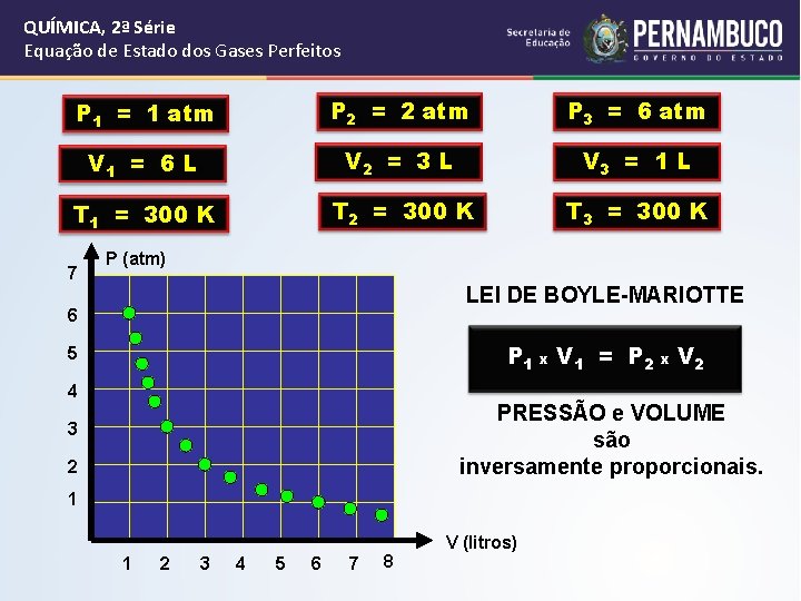 QUÍMICA, 2ª Série Equação de Estado dos Gases Perfeitos P 1 = 1 atm QUÍMICA, 2ª Série Equação de Estado dos Gases Perfeitos P 1 = 1 atm