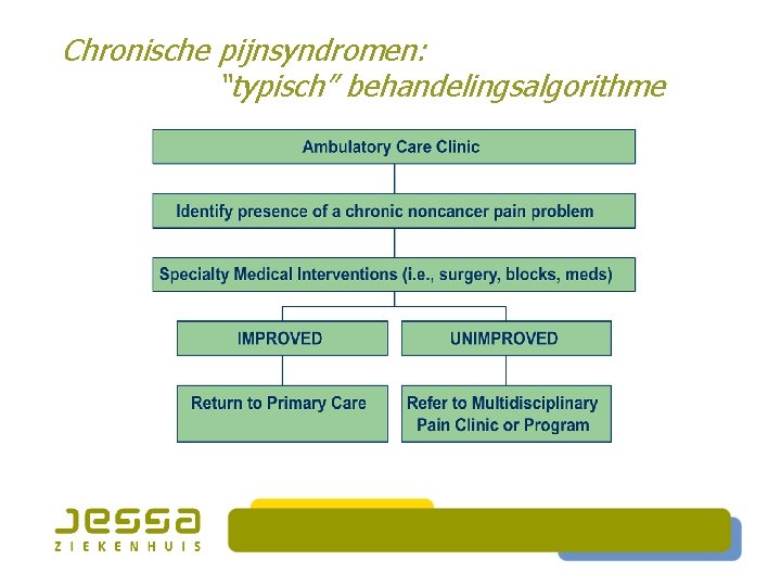 Chronische pijnsyndromen: “typisch” behandelingsalgorithme 