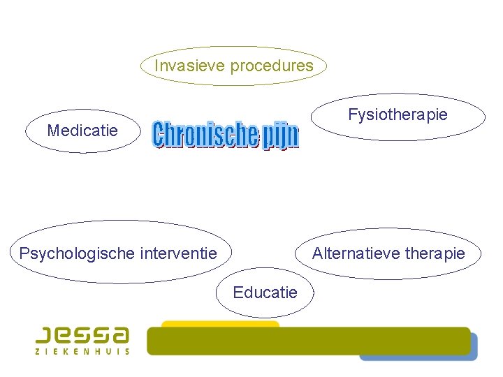 Invasieve procedures Fysiotherapie Medicatie Psychologische interventie Alternatieve therapie Educatie 