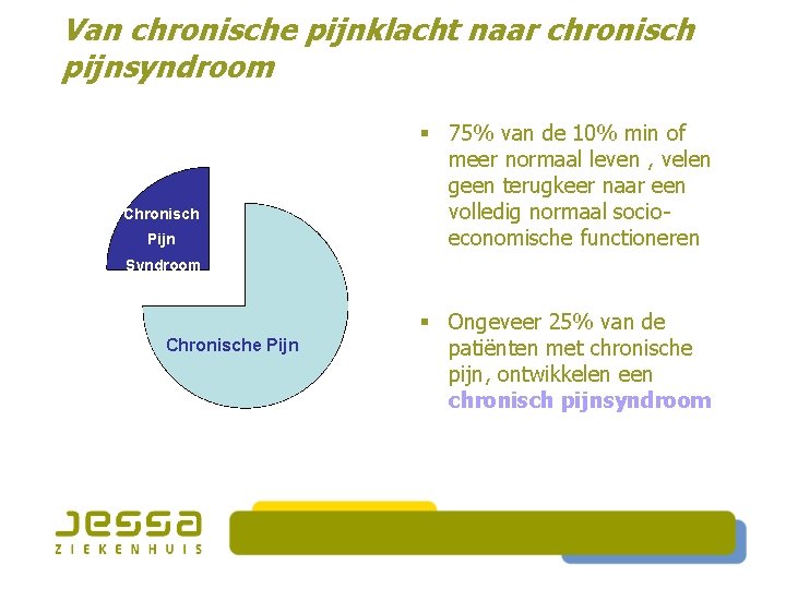 Van chronische pijnklacht naar chronisch pijnsyndroom Chronisch Pijn § 75% van de 10% min