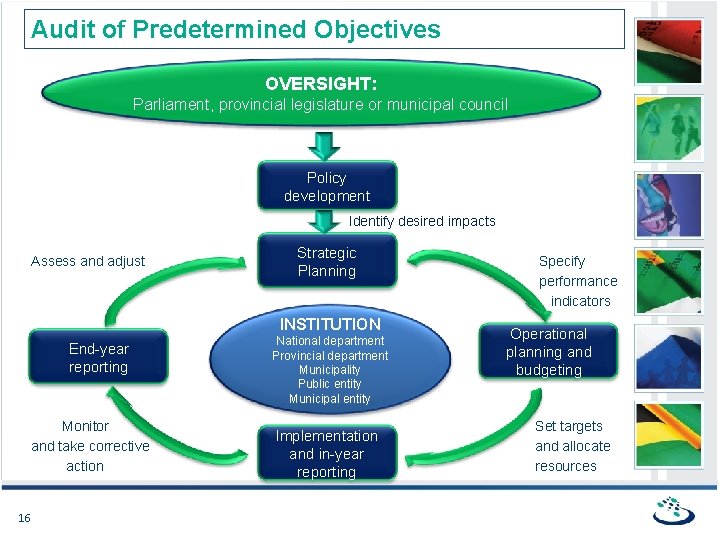 Audit of Predetermined Objectives OVERSIGHT: Parliament, provincial legislature or municipal council Policy development •