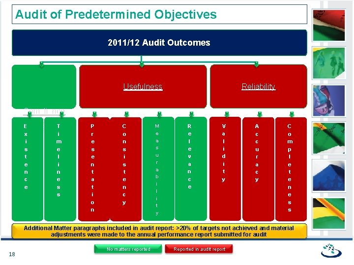 Audit of Predetermined Objectives 2011/12 Audit Outcomes Reliability Usefulness Compliance with regulatory E T