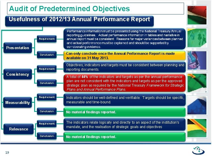 Audit of Predetermined Objectives Usefulness of 2012/13 Annual Performance Report Requirement Presentation Conclusion Requirement