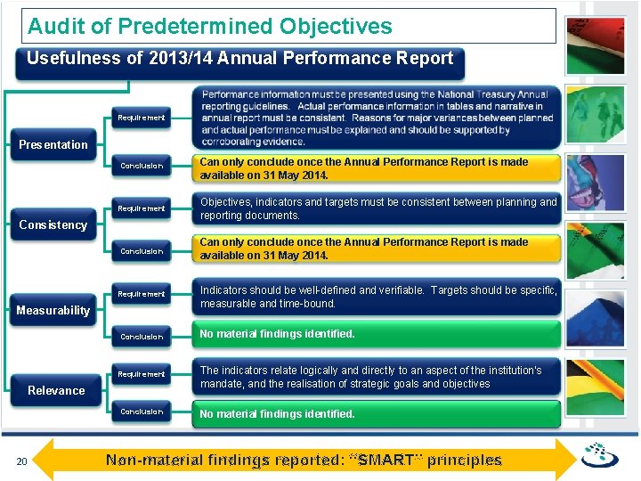 Audit of Predetermined Objectives Usefulness of 2013/14 Annual Performance Report Requirement Presentation Conclusion Requirement