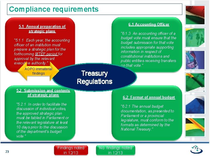 Compliance requirements 6. 1 Accounting Officer 5. 1 Annual preparation of strategic plans “