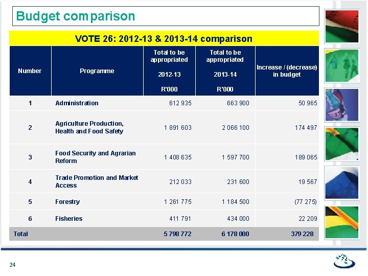 Budget comparison VOTE 26: 2012 -13 & 2013 -14 comparison Total to be appropriated