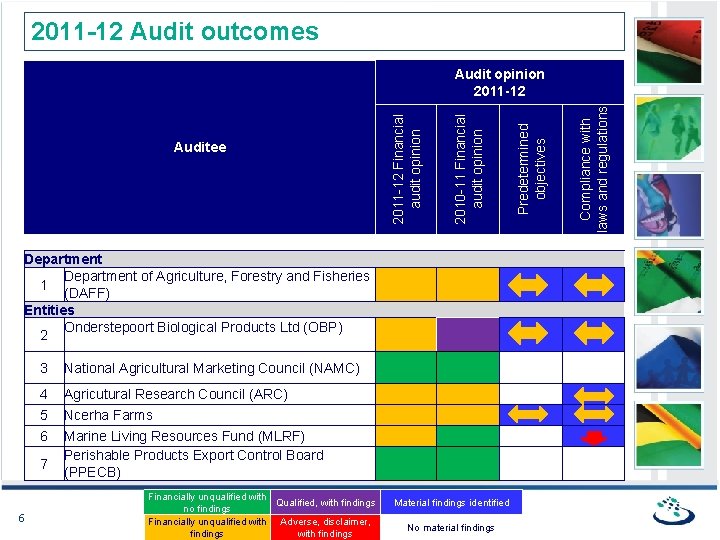 2011 -12 Audit outcomes Department of Agriculture, Forestry and Fisheries 1 (DAFF) Entities Onderstepoort