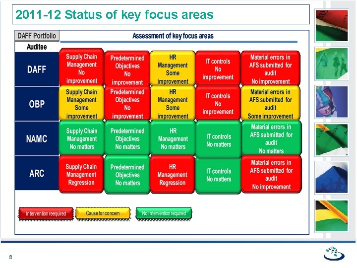 2011 -12 Status of key focus areas 8 