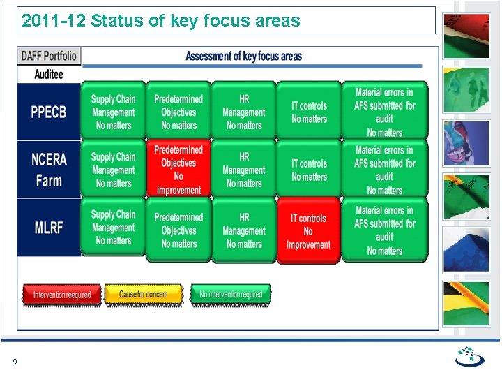 2011 -12 Status of key focus areas 9 