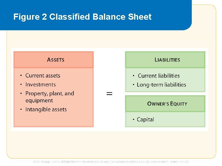 Figure 2 Classified Balance Sheet 