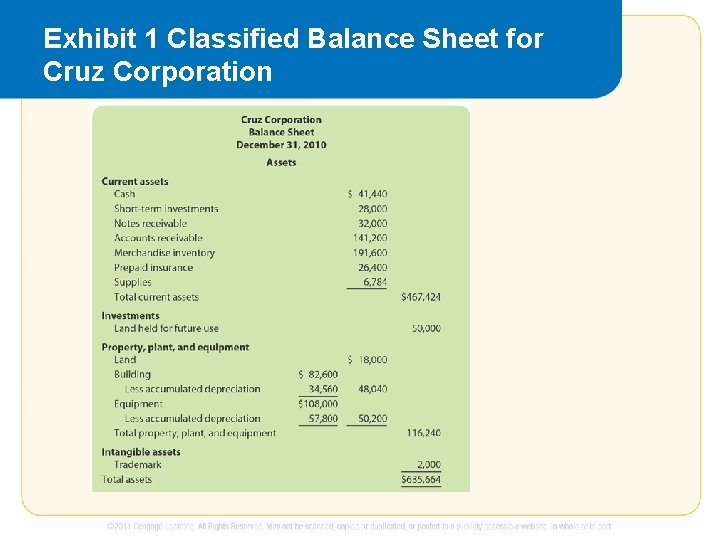 Exhibit 1 Classified Balance Sheet for Cruz Corporation 