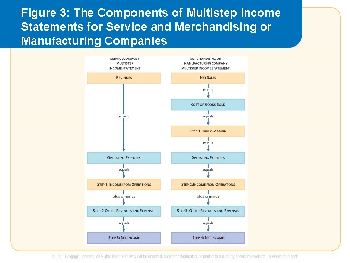 Figure 3: The Components of Multistep Income Statements for Service and Merchandising or Manufacturing