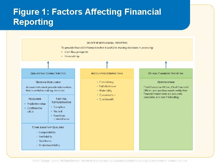 Figure 1: Factors Affecting Financial Reporting 