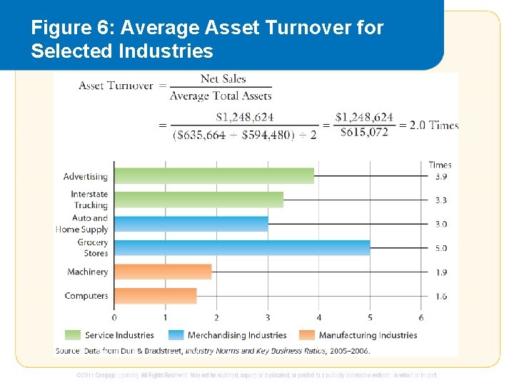 Figure 6: Average Asset Turnover for Selected Industries 
