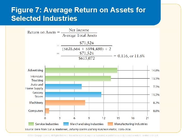 Figure 7: Average Return on Assets for Selected Industries 