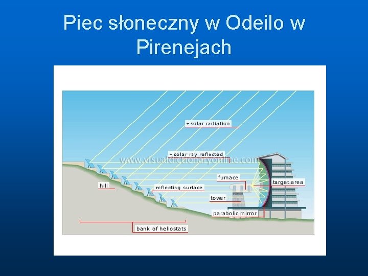 Piec słoneczny w Odeilo w Pirenejach 