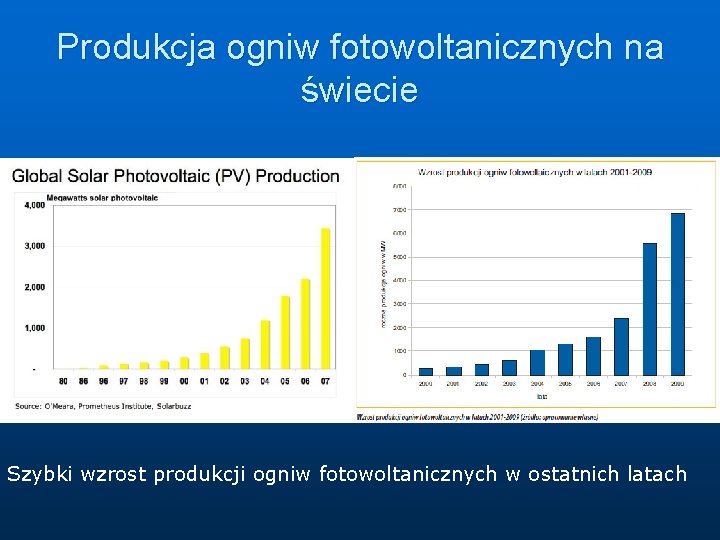 Produkcja ogniw fotowoltanicznych na świecie Szybki wzrost produkcji ogniw fotowoltanicznych w ostatnich latach 