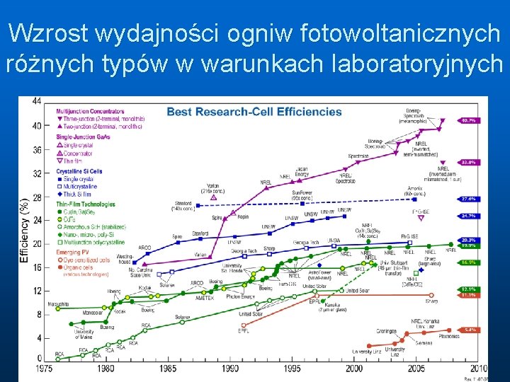 Wzrost wydajności ogniw fotowoltanicznych różnych typów w warunkach laboratoryjnych 