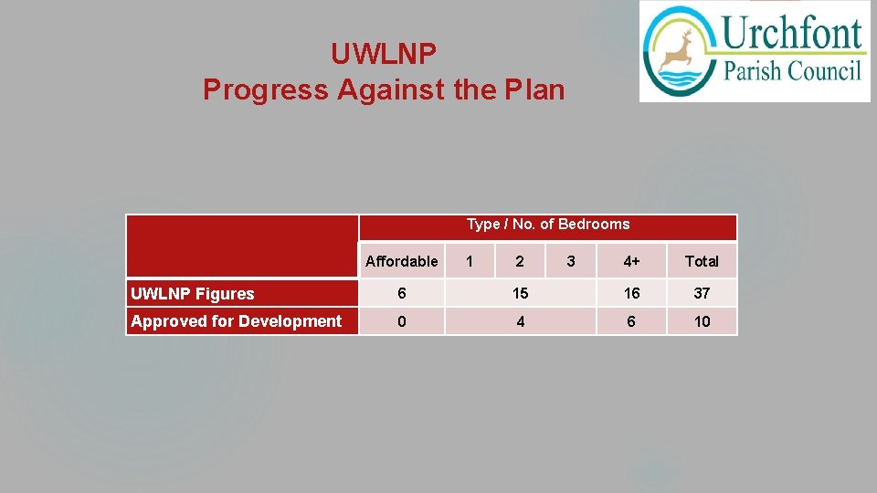 UWLNP Progress Against the Plan Type / No. of Bedrooms Affordable 1 2 3
