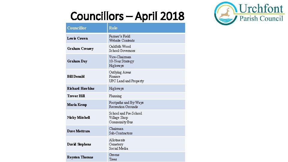 Councillors – April 2018 Councillor Role Lewis Cowen Farmer’s Field Website Contents Graham Creasey