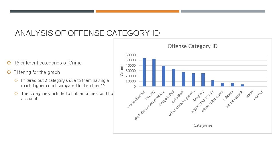 ANALYSIS OF OFFENSE CATEGORY ID 15 different categories of Crime Filtering for the graph ANALYSIS OF OFFENSE CATEGORY ID 15 different categories of Crime Filtering for the graph