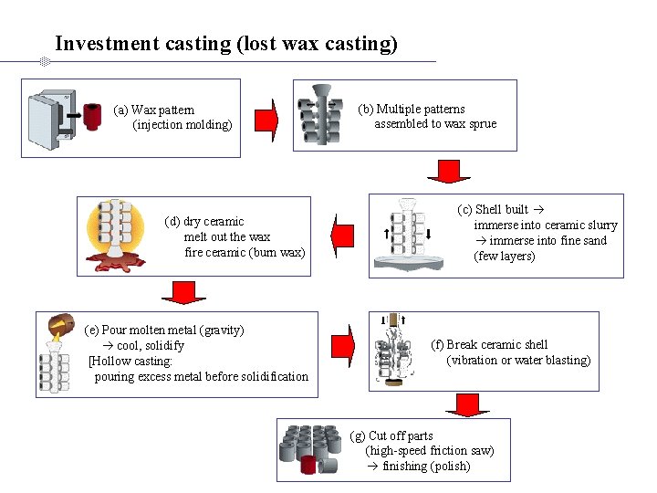 Investment casting (lost wax casting) (a) Wax pattern (injection molding) (d) dry ceramic melt