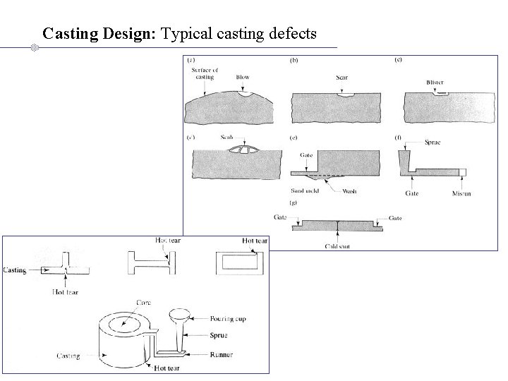 Casting Design: Typical casting defects 