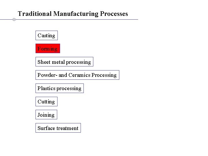 Traditional Manufacturing Processes Casting Forming Sheet metal processing Powder- and Ceramics Processing Plastics processing