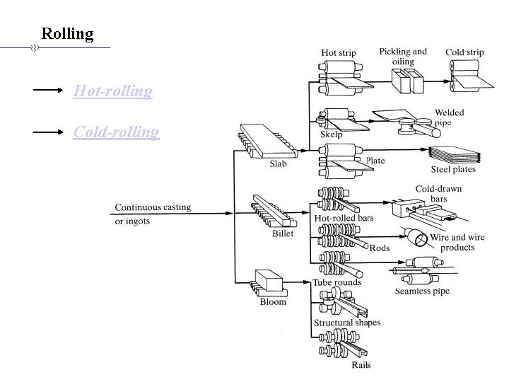 Rolling Hot-rolling Cold-rolling 