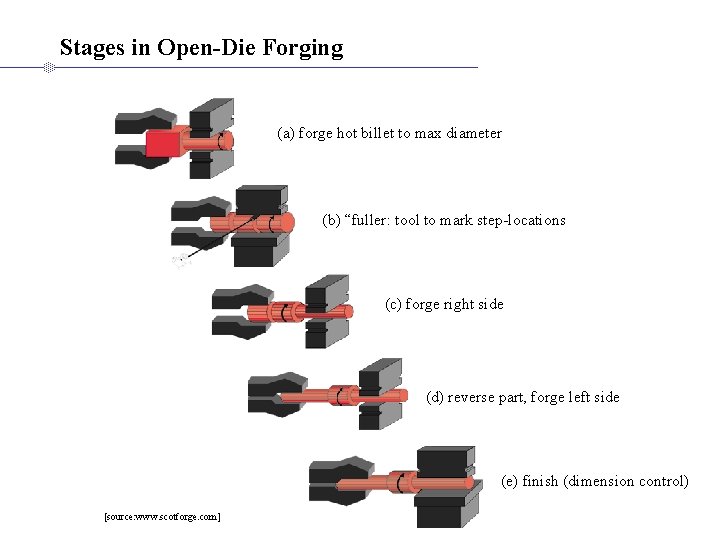 Stages in Open-Die Forging (a) forge hot billet to max diameter (b) “fuller: tool