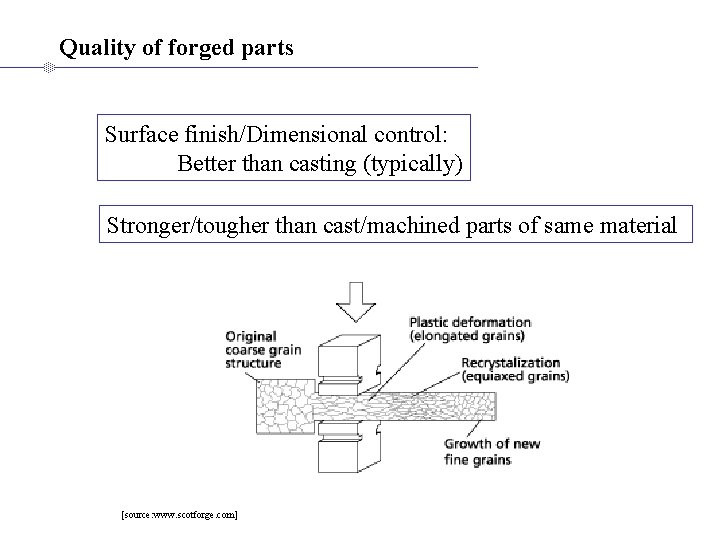 Quality of forged parts Surface finish/Dimensional control: Better than casting (typically) Stronger/tougher than cast/machined