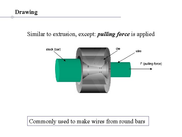 Drawing Similar to extrusion, except: pulling force is applied Commonly used to make wires