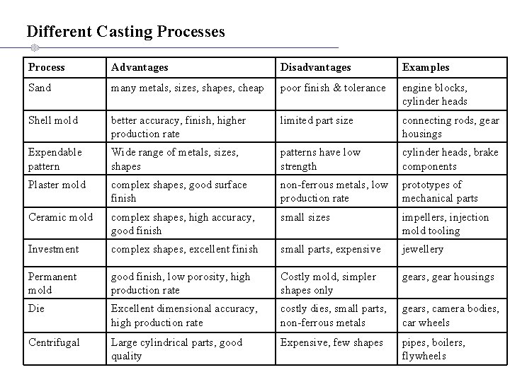 Different Casting Processes Process Advantages Disadvantages Examples Sand many metals, sizes, shapes, cheap poor