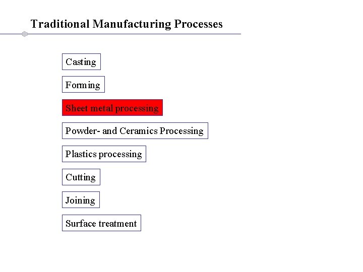 Traditional Manufacturing Processes Casting Forming Sheet metal processing Powder- and Ceramics Processing Plastics processing