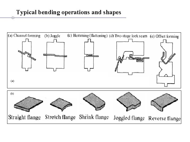 Typical bending operations and shapes (a) (b) 