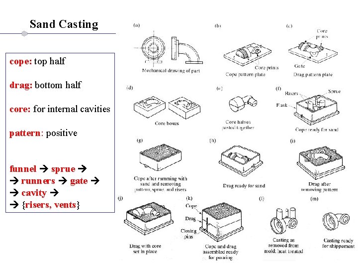 Sand Casting cope: top half drag: bottom half core: for internal cavities pattern: positive