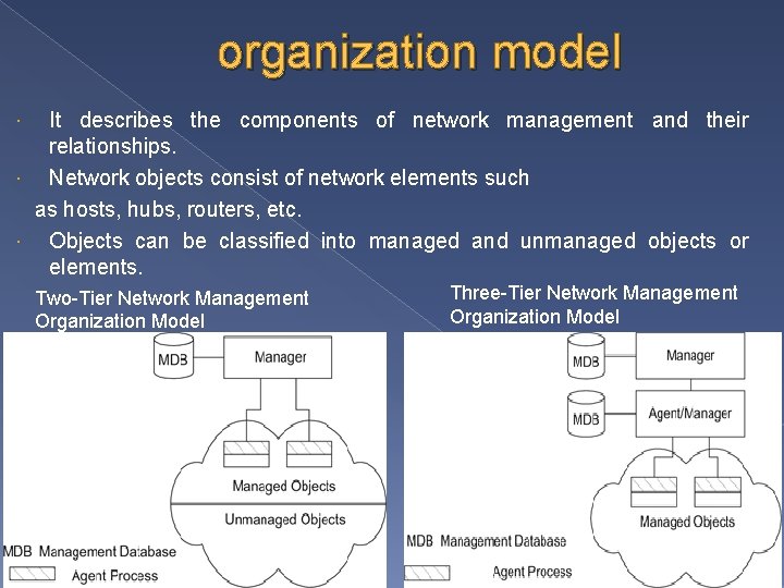 organization model It describes the components of network management and their relationships. Network objects