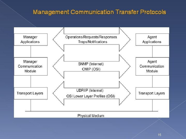 Management Communication Transfer Protocols 15 