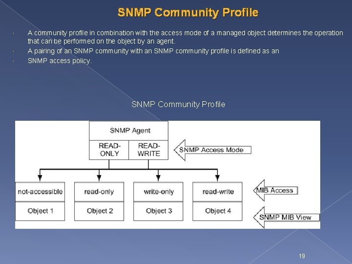 SNMP Community Profile A community profile in combination with the access mode of a