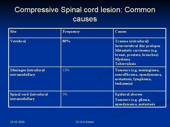 Compressive Spinal cord lesion: Common causes Site Frequency Causes Vertebral 80% Trauma (extradural) Intervertebral