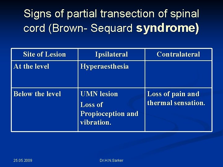 Signs of partial transection of spinal cord (Brown- Sequard syndrome) Site of Lesion Ipsilateral