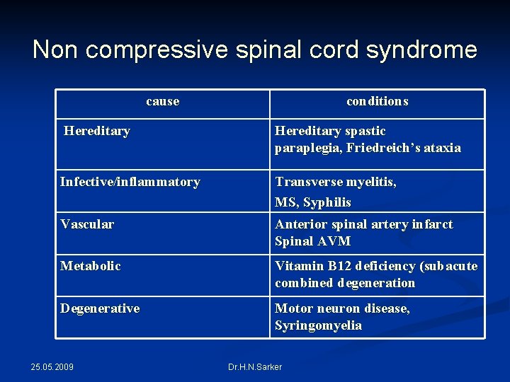 Non compressive spinal cord syndrome cause conditions Hereditary spastic paraplegia, Friedreich’s ataxia Infective/inflammatory Transverse