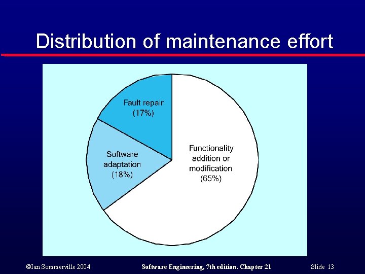 Distribution of maintenance effort ©Ian Sommerville 2004 Software Engineering, 7 th edition. Chapter 21