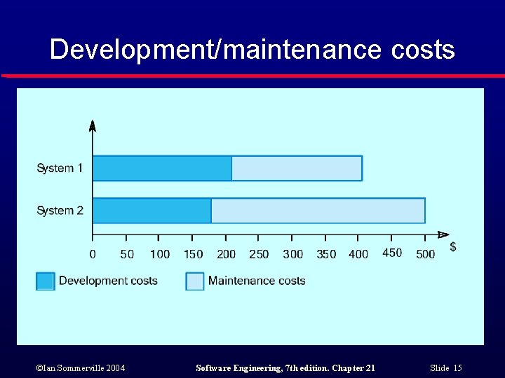 Development/maintenance costs ©Ian Sommerville 2004 Software Engineering, 7 th edition. Chapter 21 Slide 15