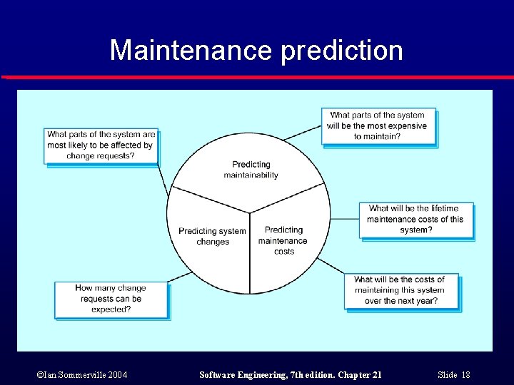 Maintenance prediction ©Ian Sommerville 2004 Software Engineering, 7 th edition. Chapter 21 Slide 18