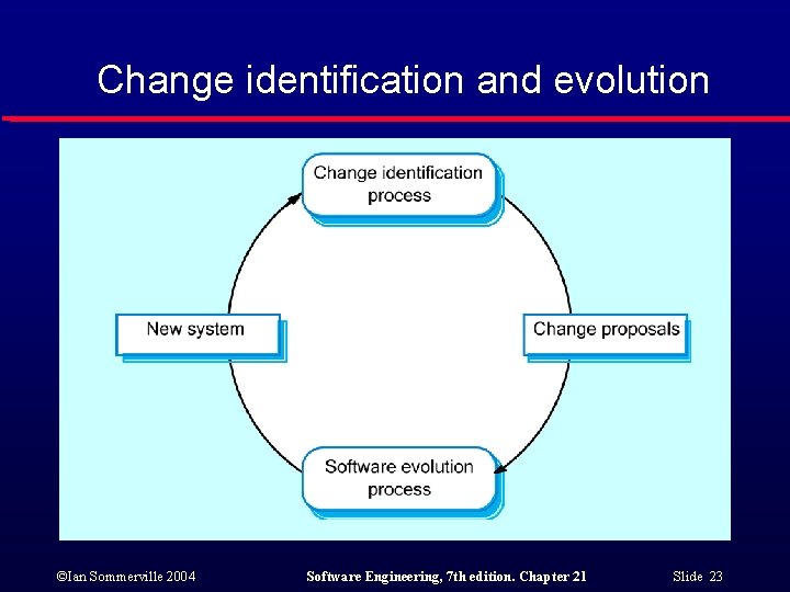 Change identification and evolution ©Ian Sommerville 2004 Software Engineering, 7 th edition. Chapter 21