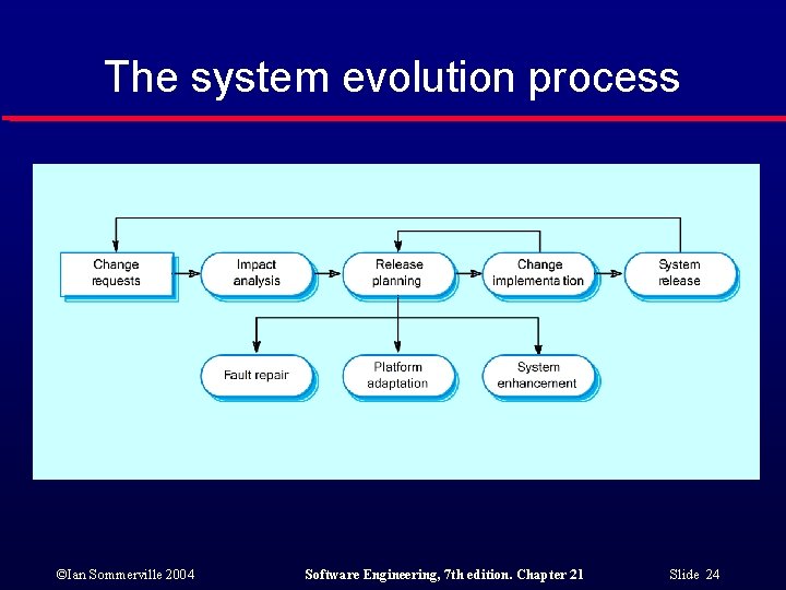 The system evolution process ©Ian Sommerville 2004 Software Engineering, 7 th edition. Chapter 21