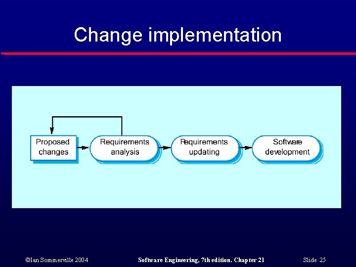 Change implementation ©Ian Sommerville 2004 Software Engineering, 7 th edition. Chapter 21 Slide 25